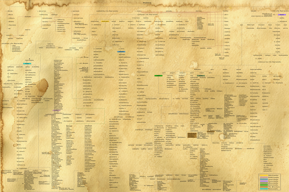 Genealogy of the Bharata